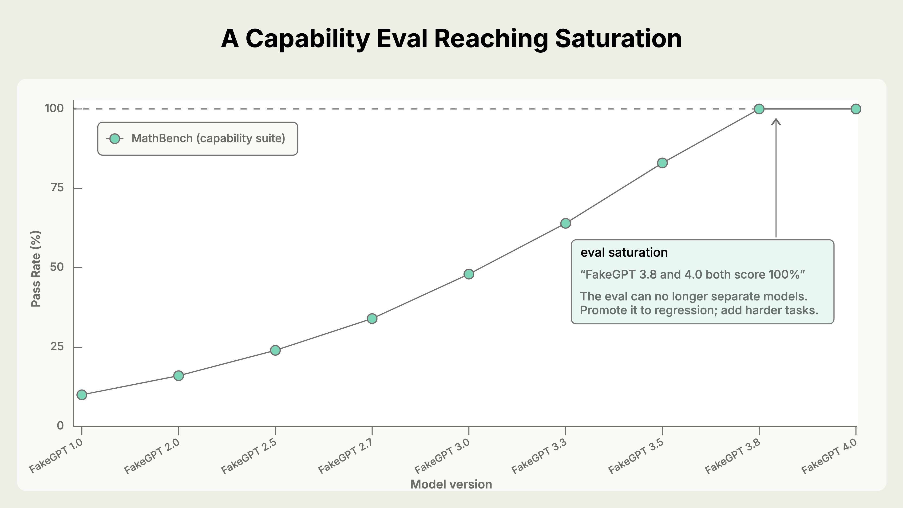 A capability eval reaching saturation: MathBench pass rates climb across FakeGPT versions until every model scores 100%