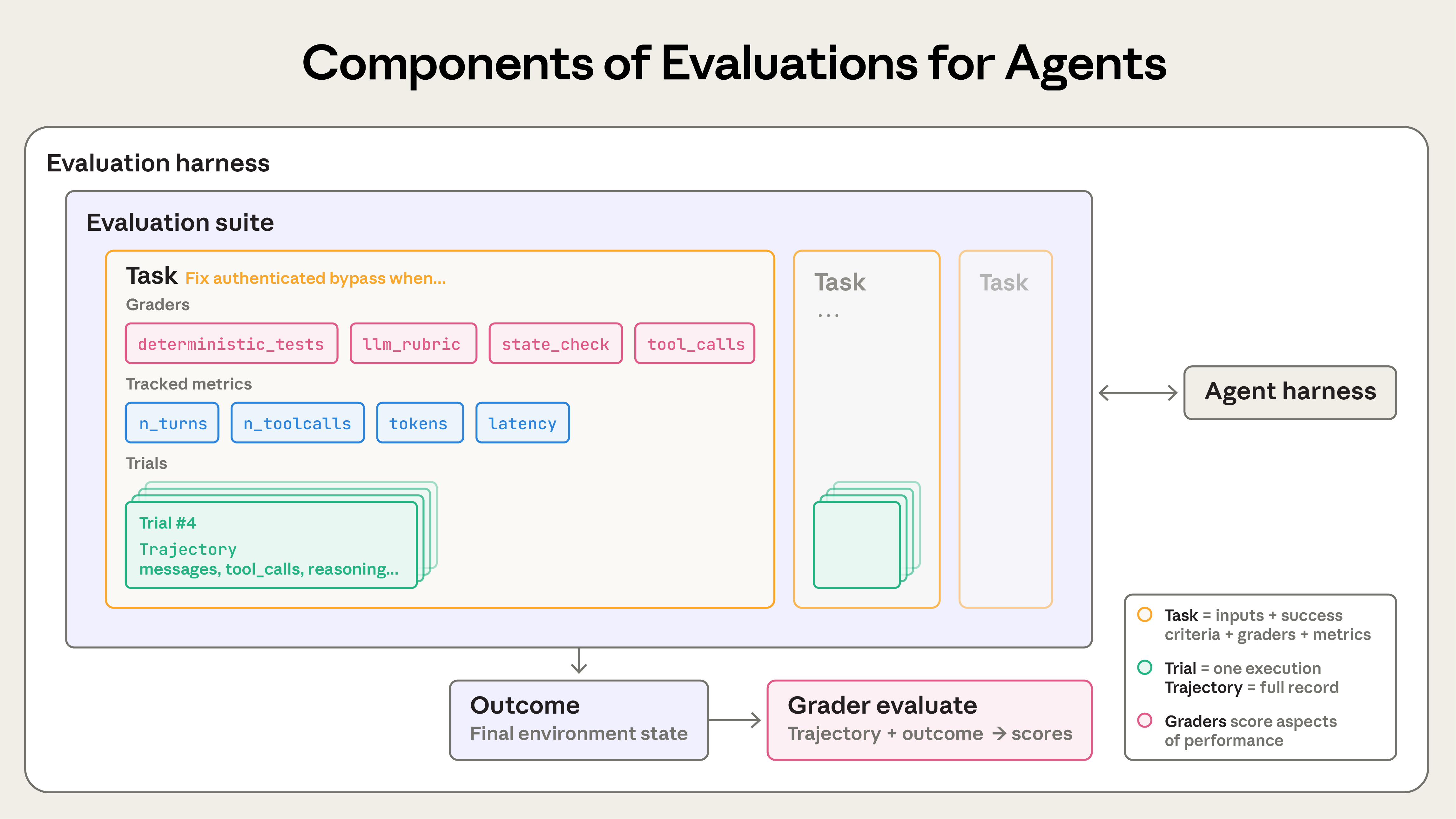 Components of evaluations for agents