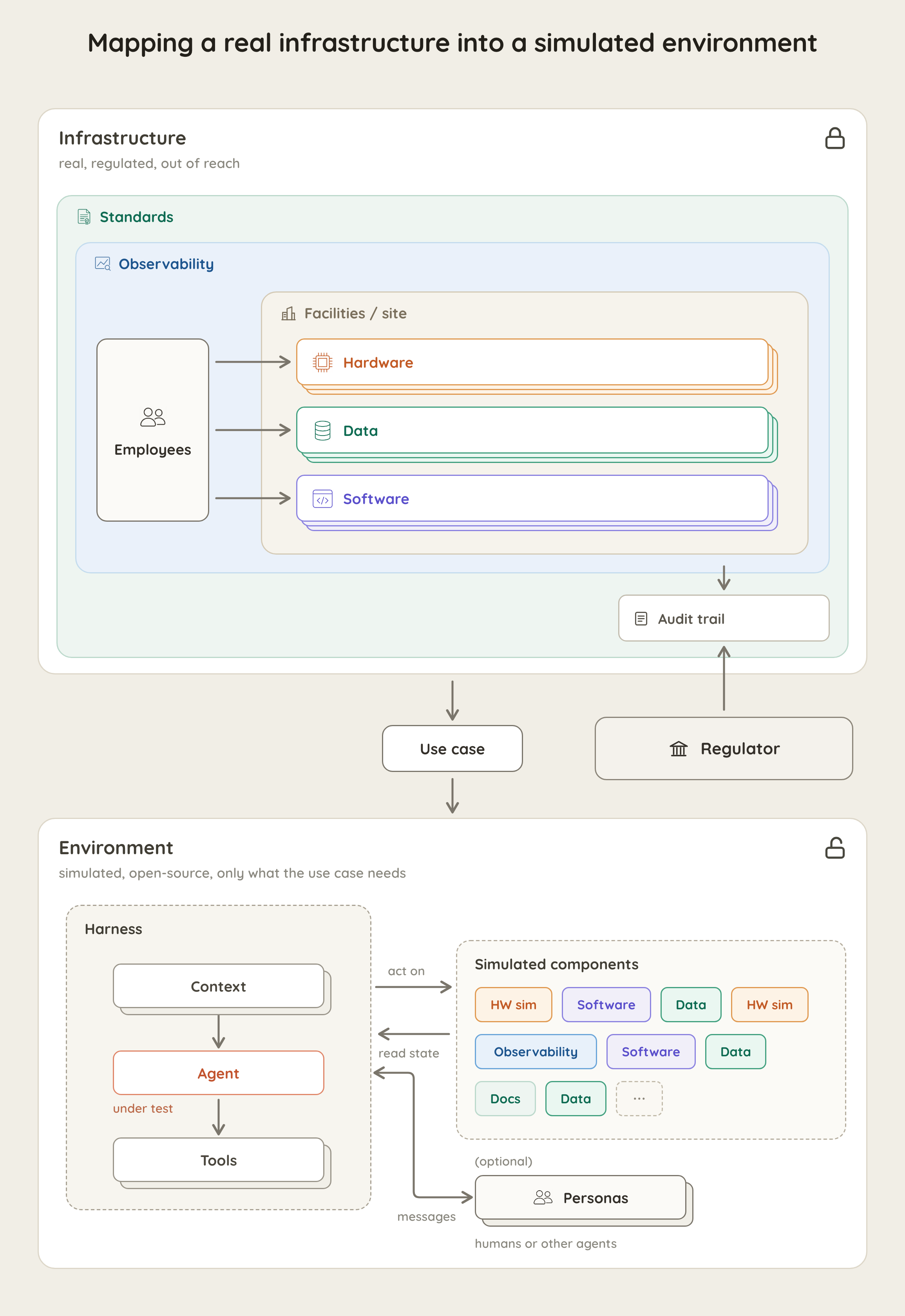 Mapping a real infrastructure into a simulated environment