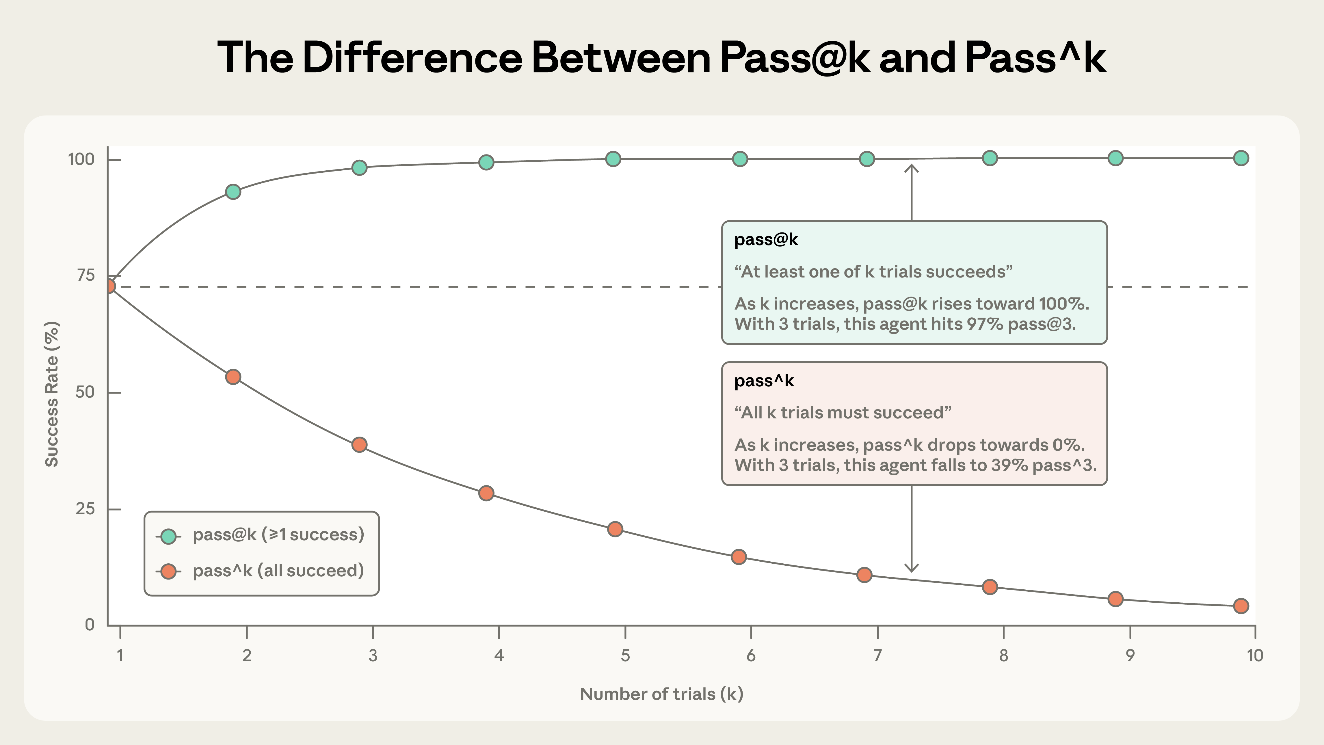 pass@k versus pass^k as the number of trials increases