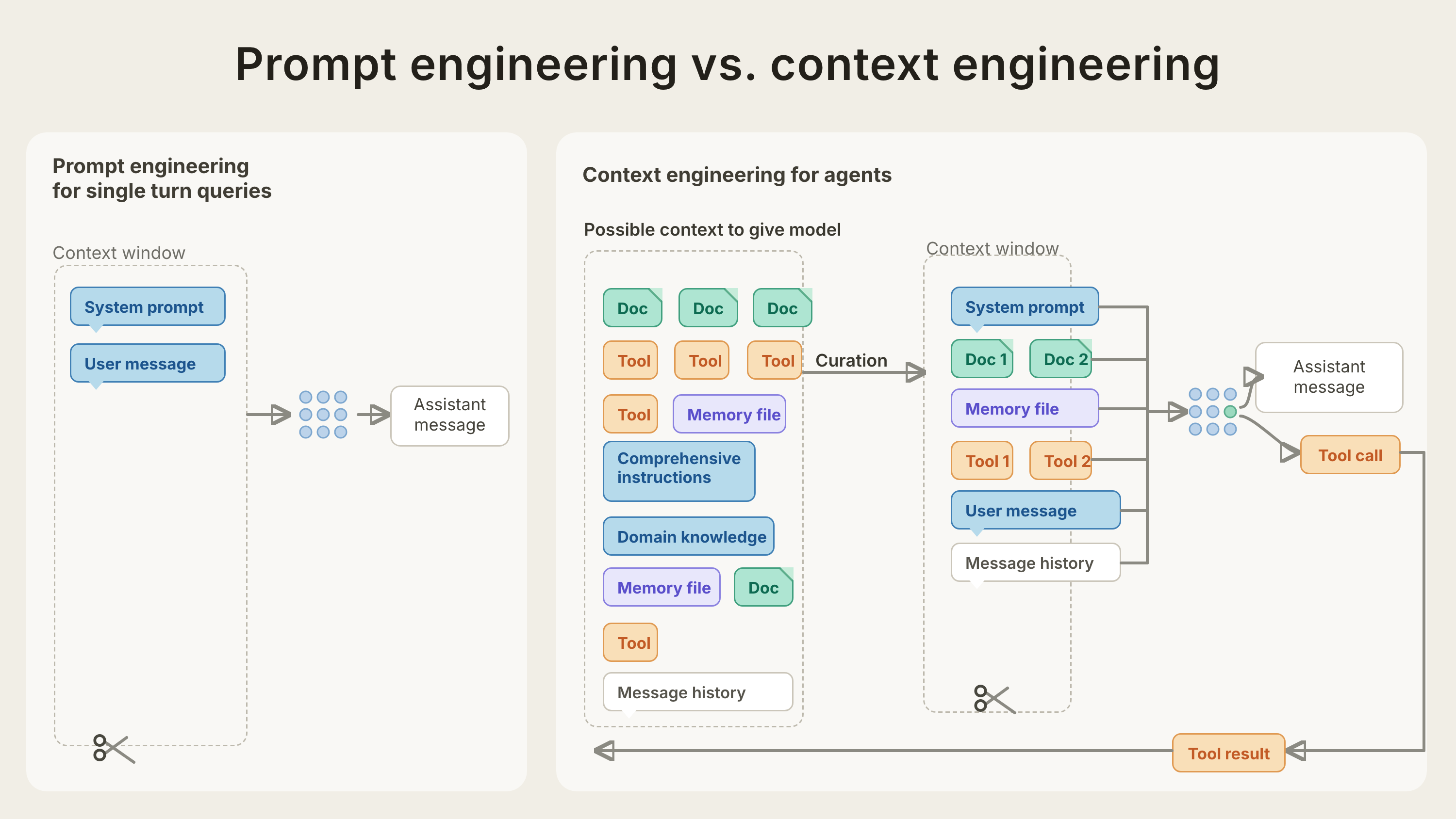 Prompt engineering for single-turn queries versus context engineering for agents