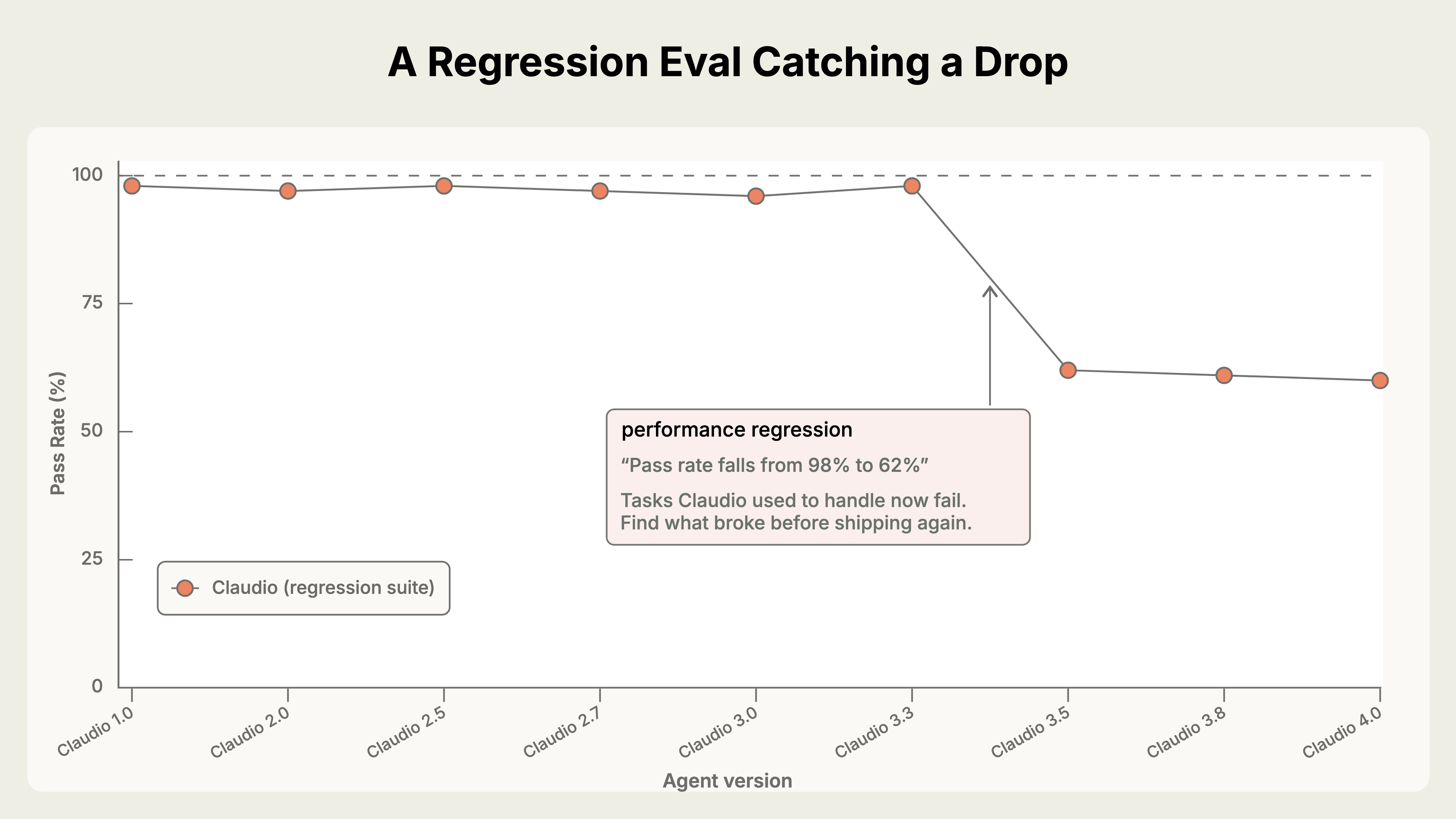 A regression eval catching a drop: the suite holds near 100% across agent versions, then falls to 62% when a release breaks existing behaviour