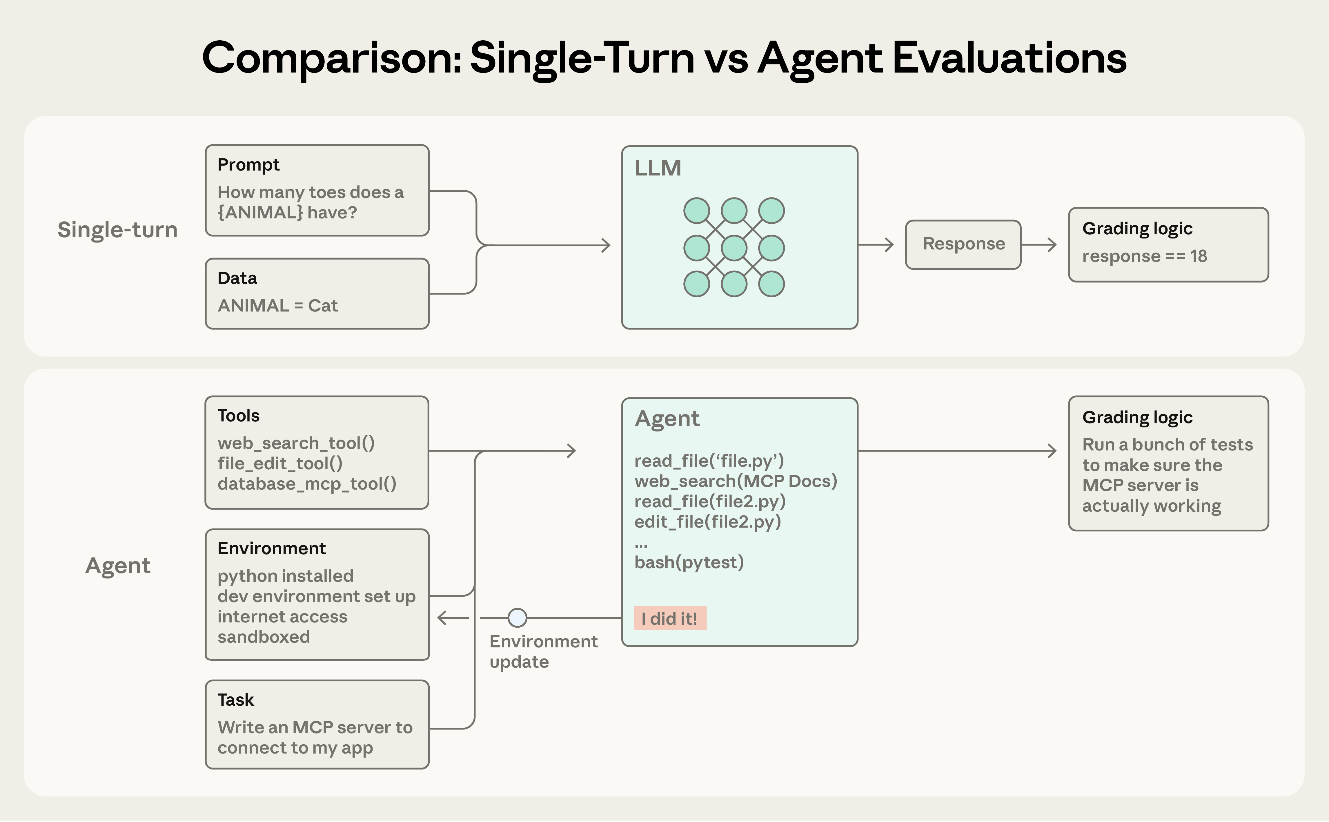 A simple single-turn eval versus a more complex multi-turn coding-agent eval